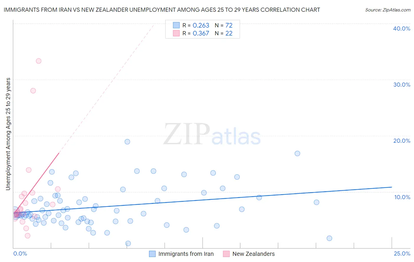 Immigrants from Iran vs New Zealander Unemployment Among Ages 25 to 29 years