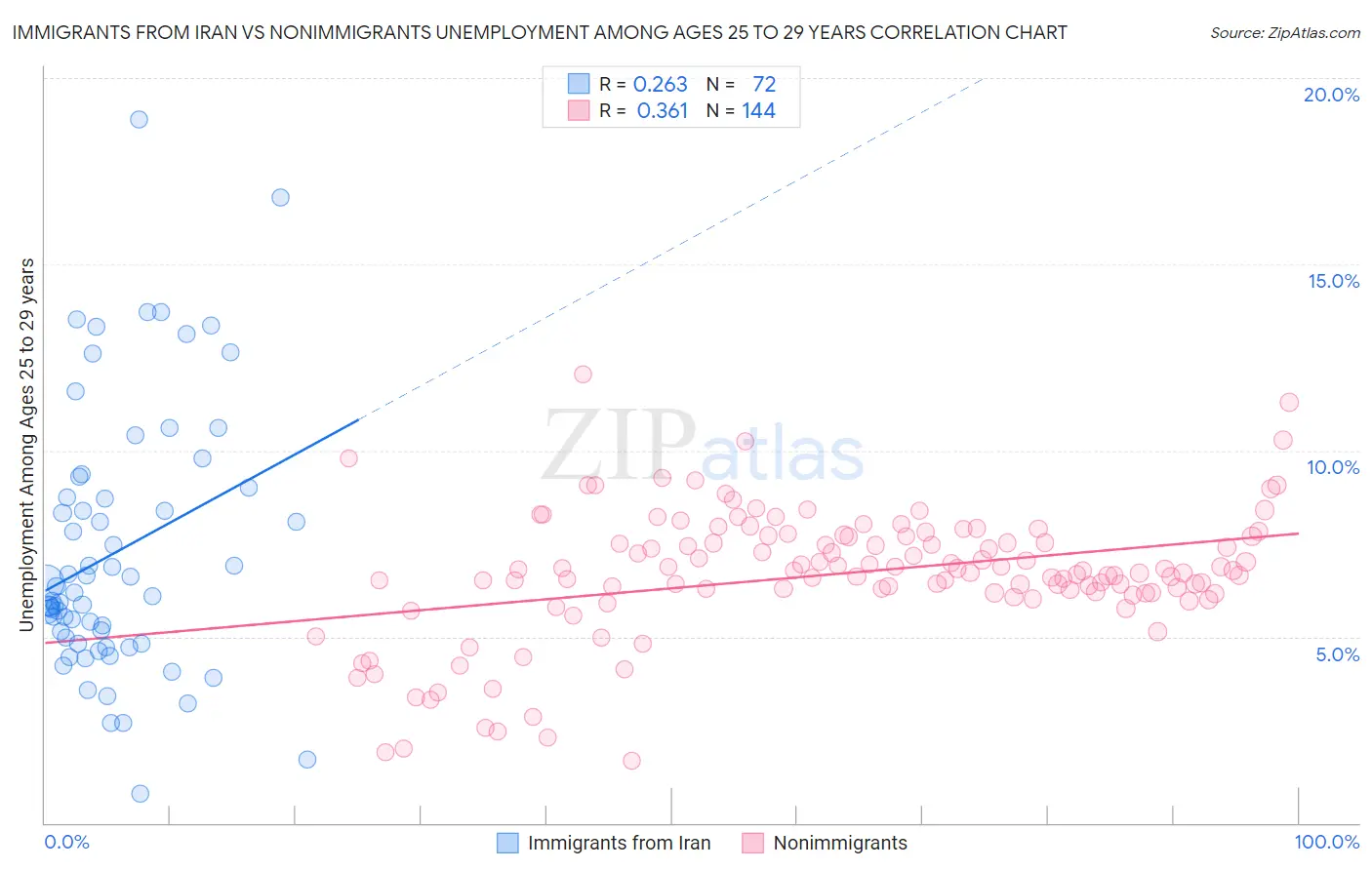 Immigrants from Iran vs Nonimmigrants Unemployment Among Ages 25 to 29 years