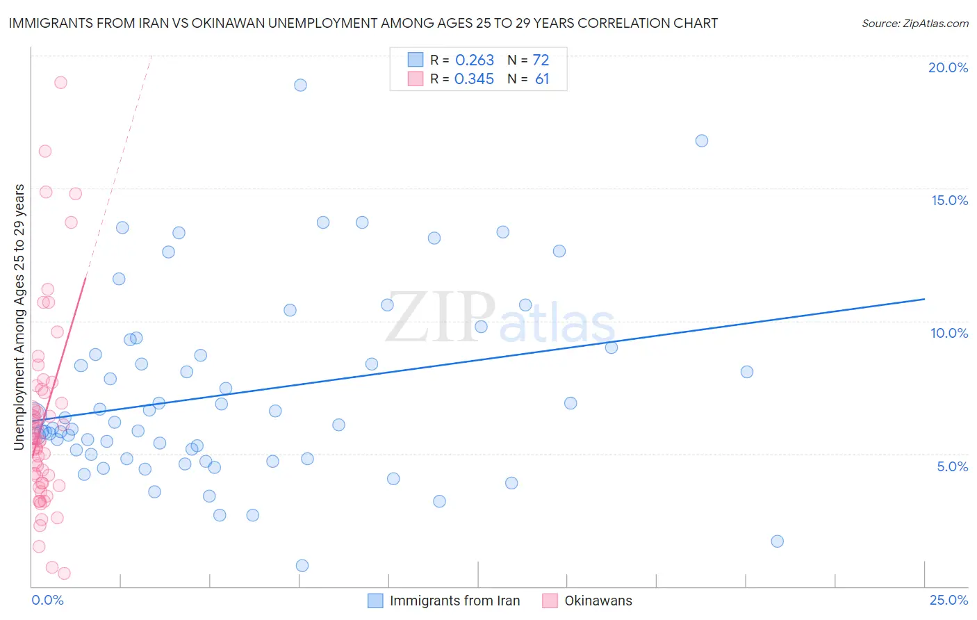 Immigrants from Iran vs Okinawan Unemployment Among Ages 25 to 29 years