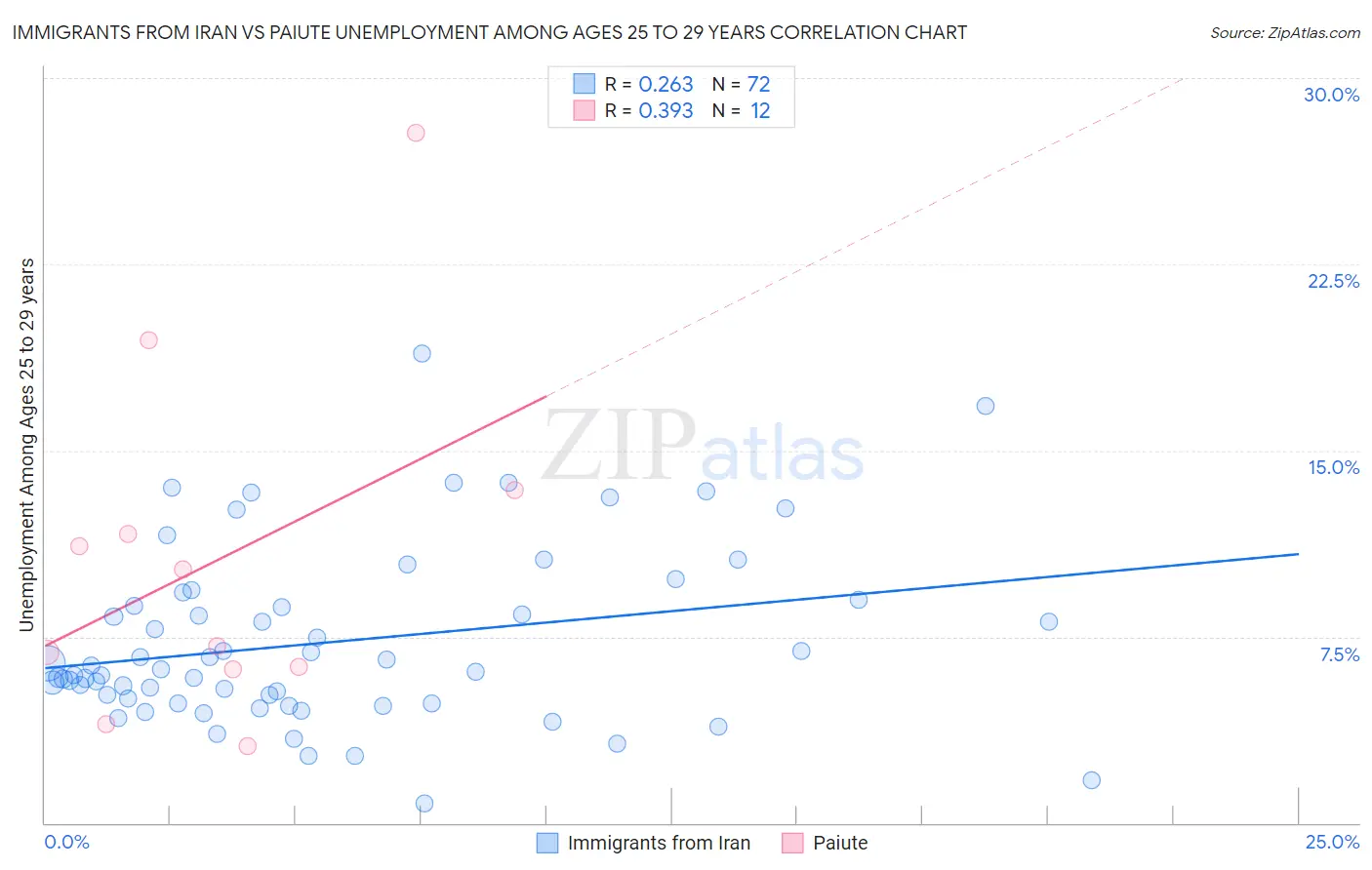 Immigrants from Iran vs Paiute Unemployment Among Ages 25 to 29 years
