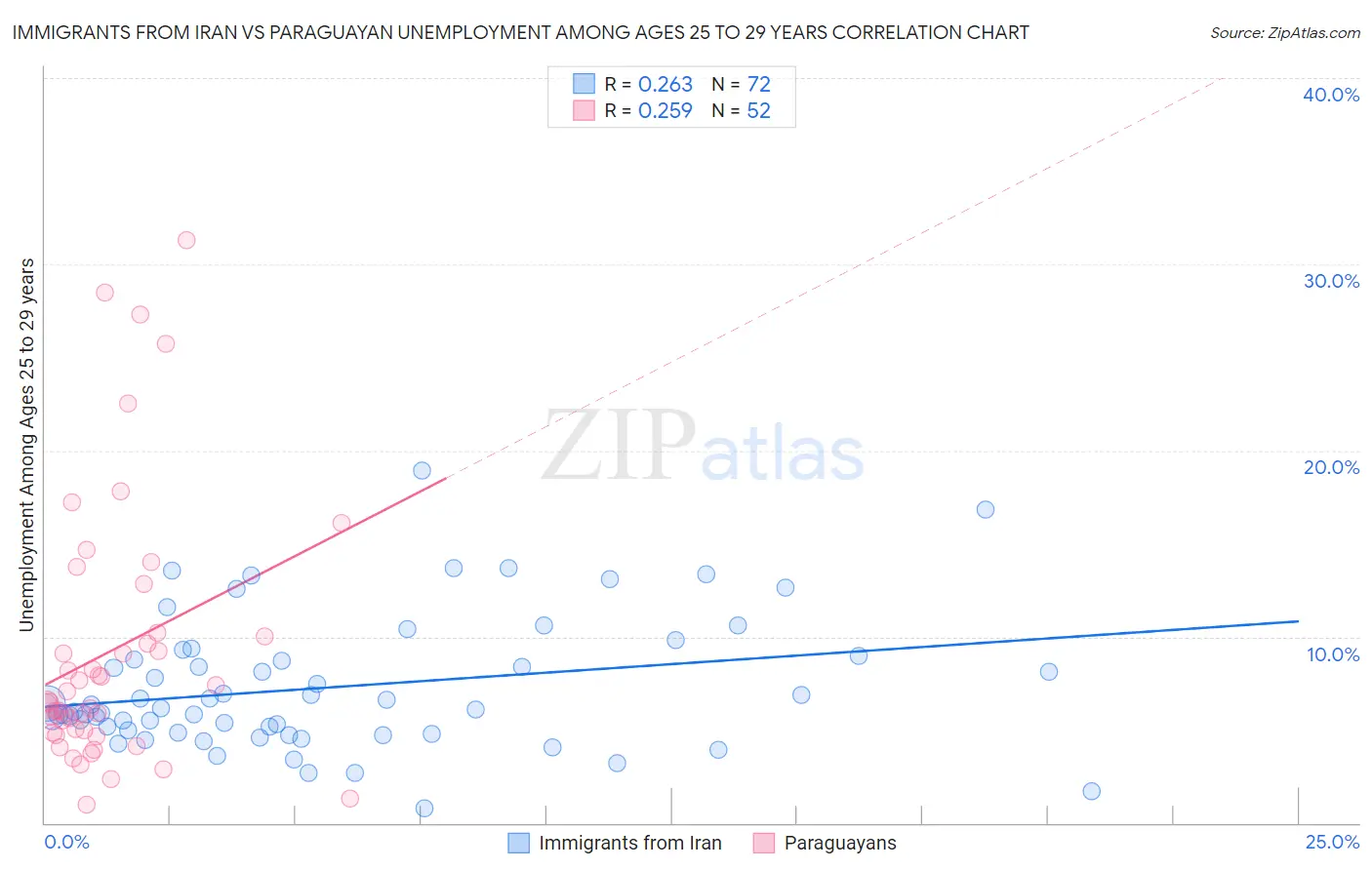 Immigrants from Iran vs Paraguayan Unemployment Among Ages 25 to 29 years