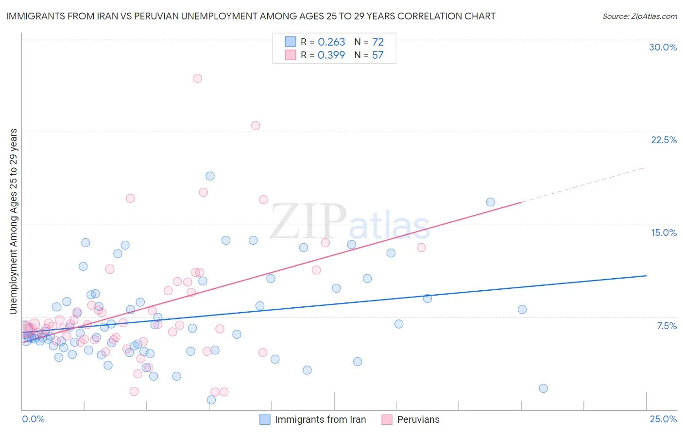 Immigrants from Iran vs Peruvian Unemployment Among Ages 25 to 29 years