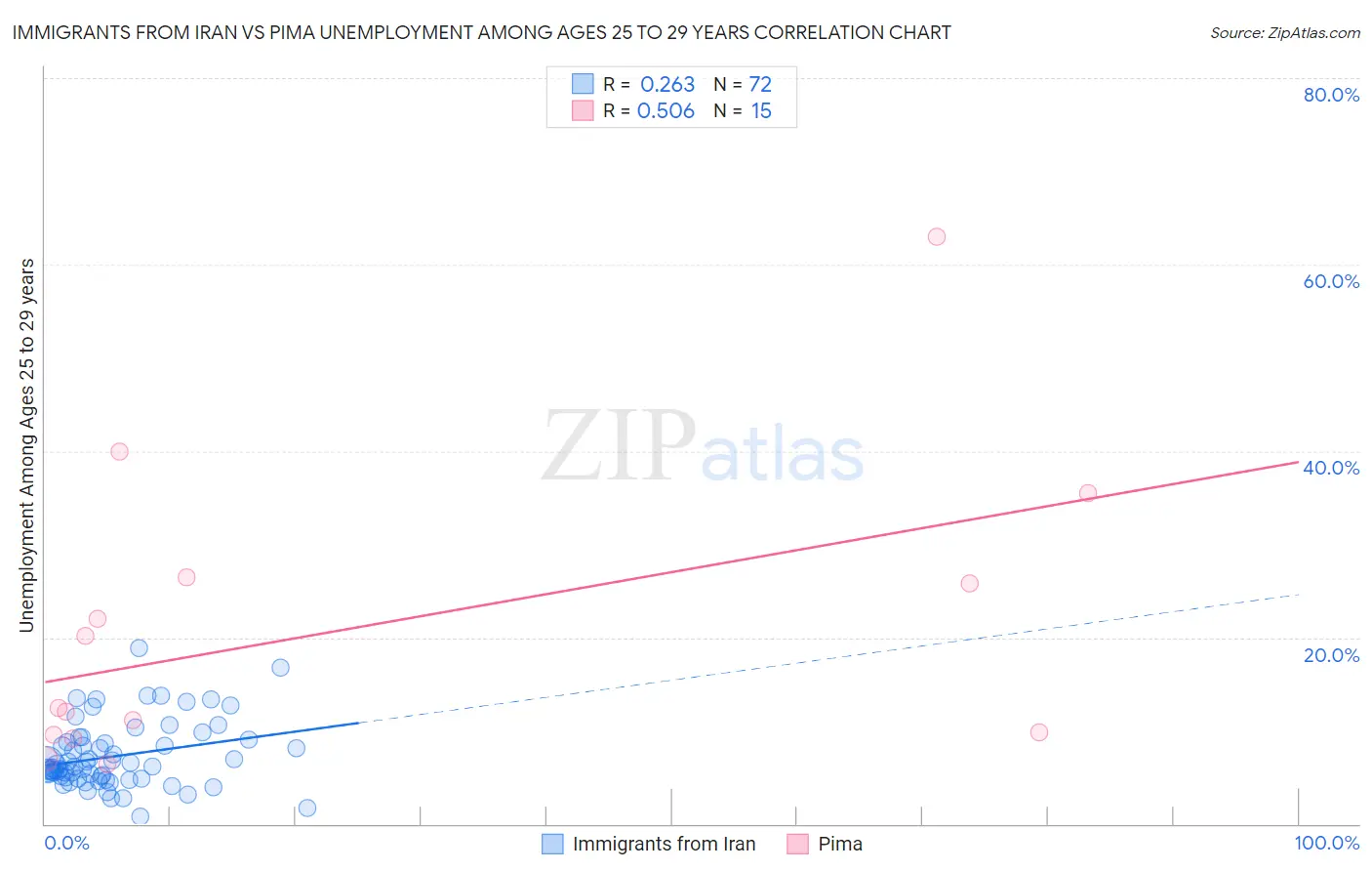 Immigrants from Iran vs Pima Unemployment Among Ages 25 to 29 years