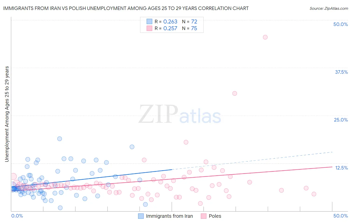 Immigrants from Iran vs Polish Unemployment Among Ages 25 to 29 years