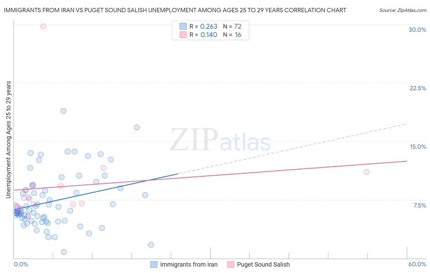 Immigrants from Iran vs Puget Sound Salish Unemployment Among Ages 25 to 29 years