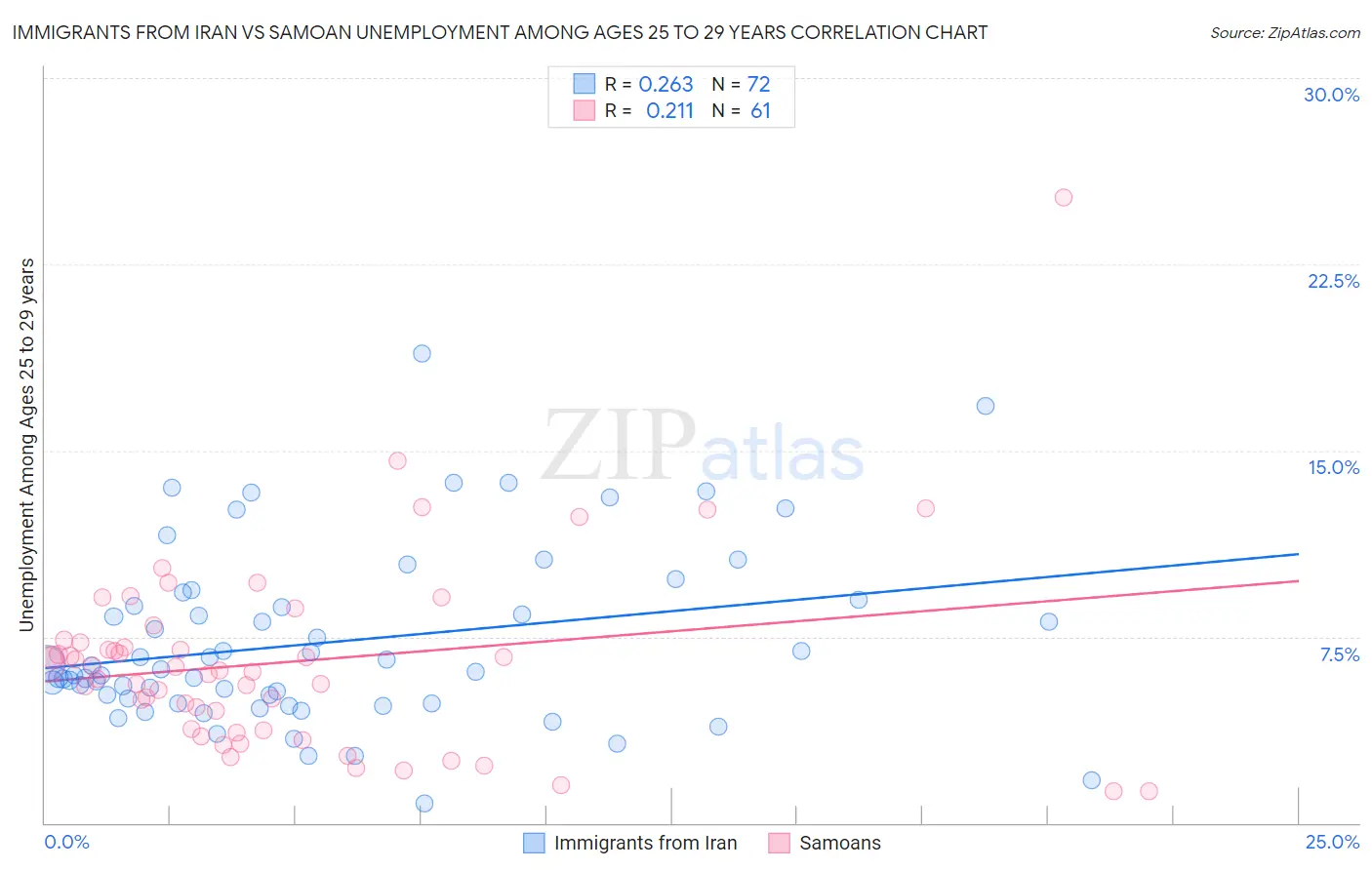 Immigrants from Iran vs Samoan Unemployment Among Ages 25 to 29 years