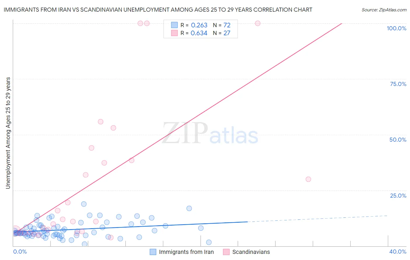 Immigrants from Iran vs Scandinavian Unemployment Among Ages 25 to 29 years