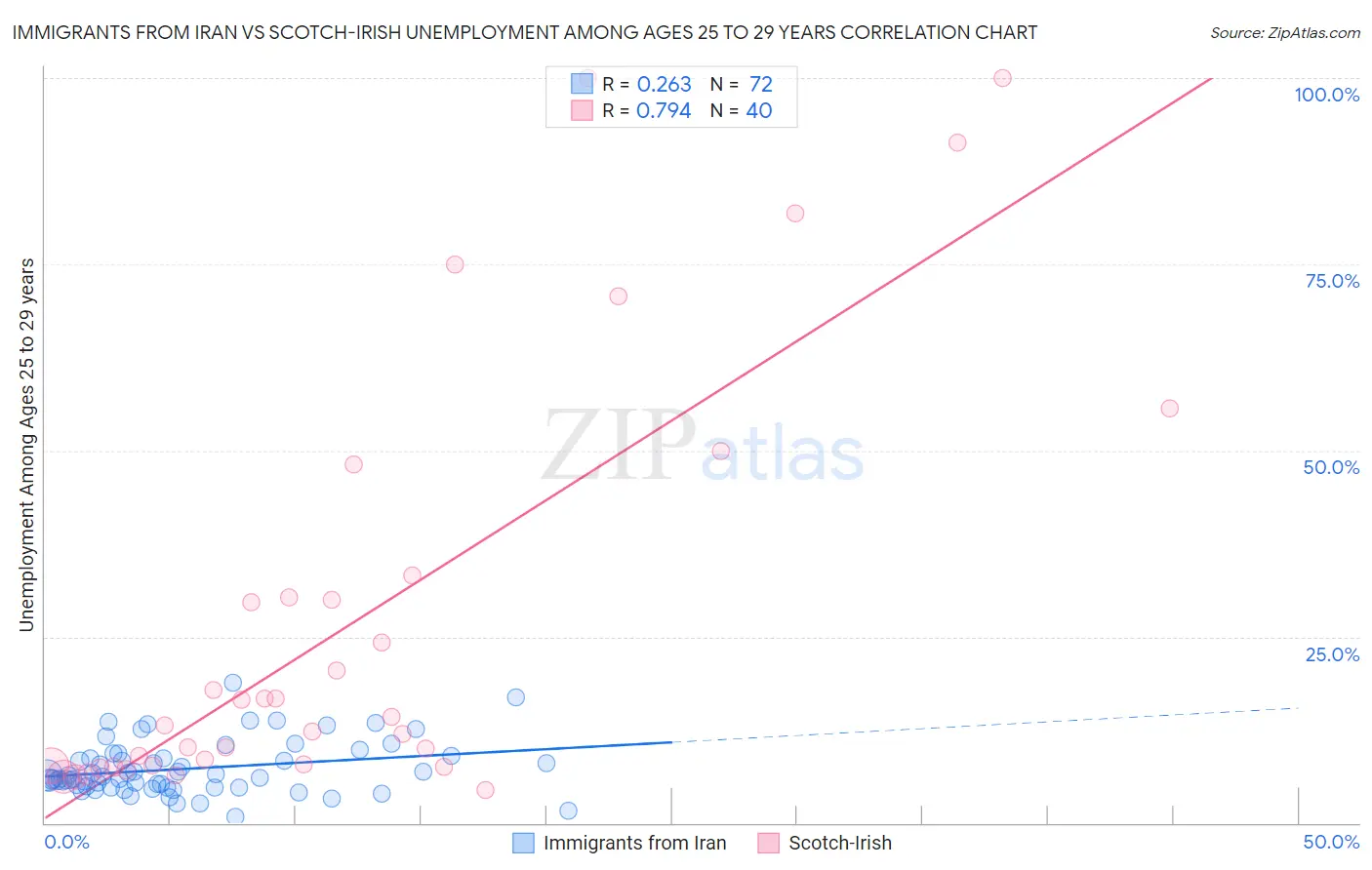 Immigrants from Iran vs Scotch-Irish Unemployment Among Ages 25 to 29 years