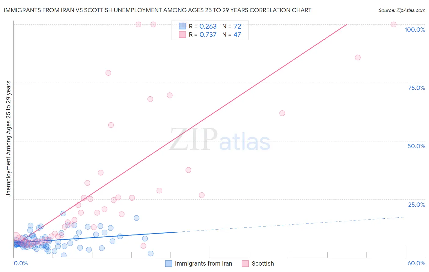Immigrants from Iran vs Scottish Unemployment Among Ages 25 to 29 years