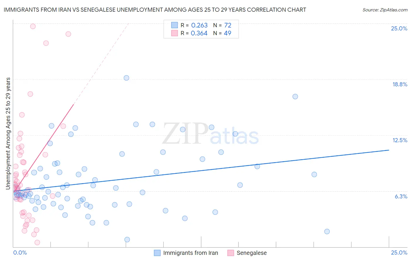 Immigrants from Iran vs Senegalese Unemployment Among Ages 25 to 29 years