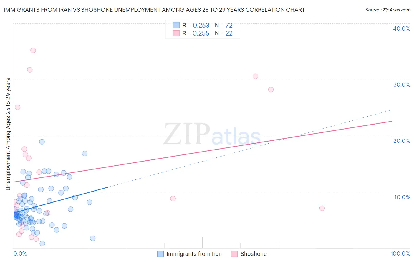 Immigrants from Iran vs Shoshone Unemployment Among Ages 25 to 29 years