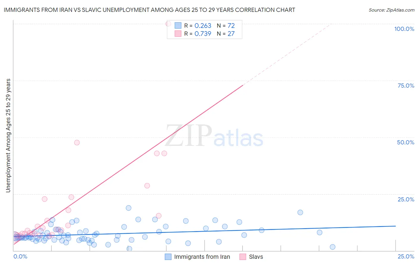 Immigrants from Iran vs Slavic Unemployment Among Ages 25 to 29 years