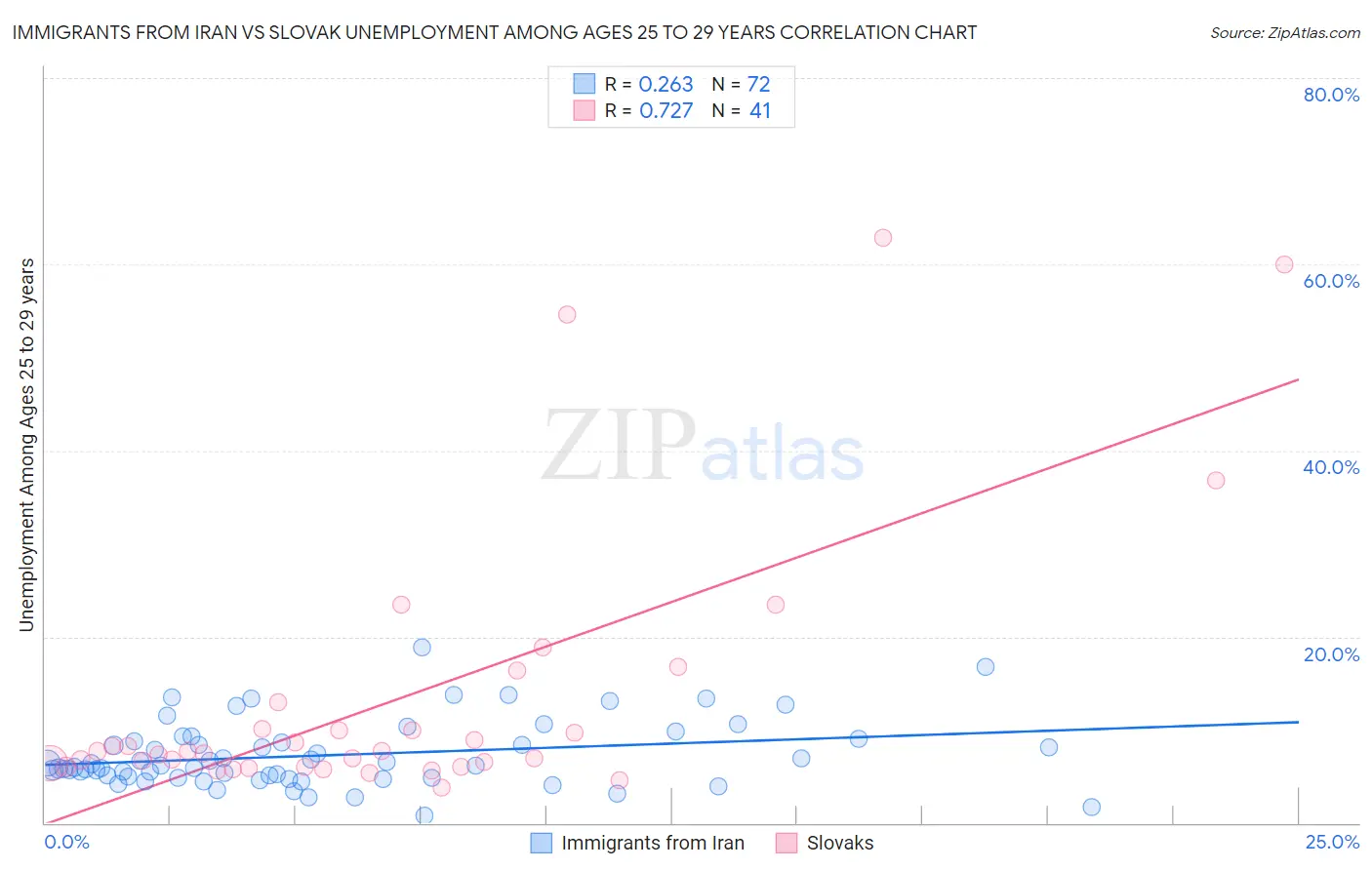 Immigrants from Iran vs Slovak Unemployment Among Ages 25 to 29 years