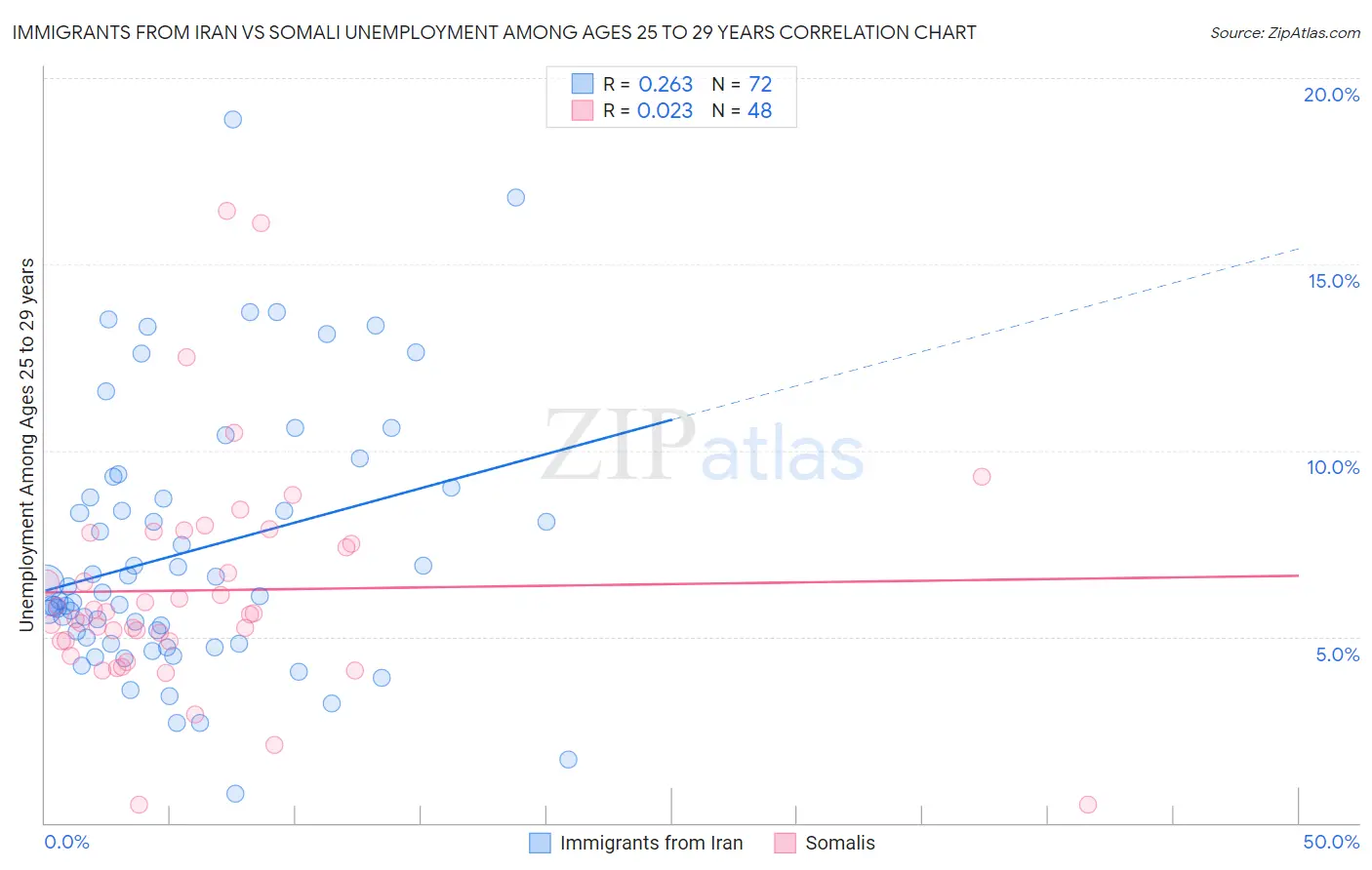 Immigrants from Iran vs Somali Unemployment Among Ages 25 to 29 years