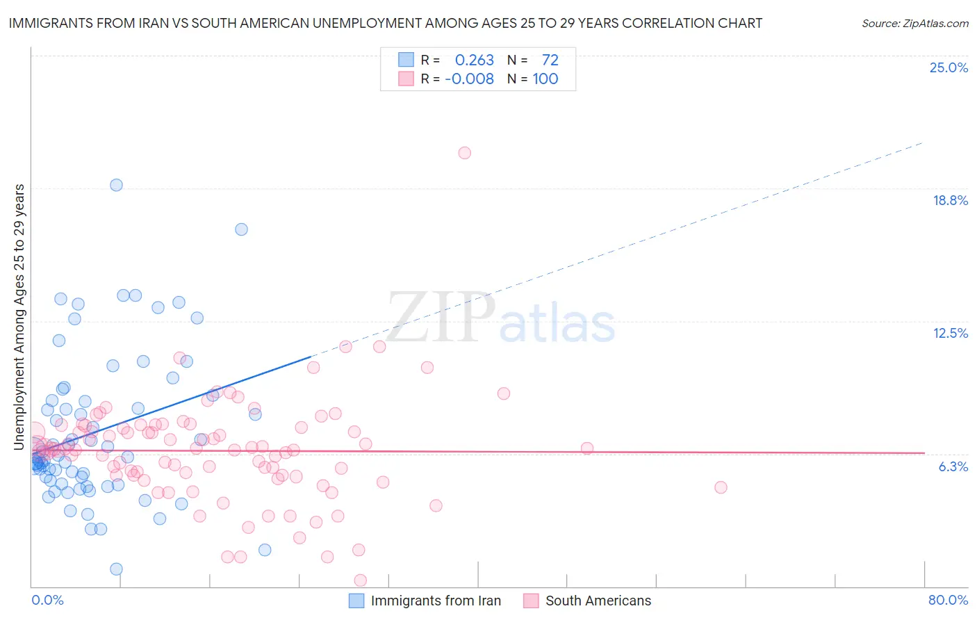 Immigrants from Iran vs South American Unemployment Among Ages 25 to 29 years