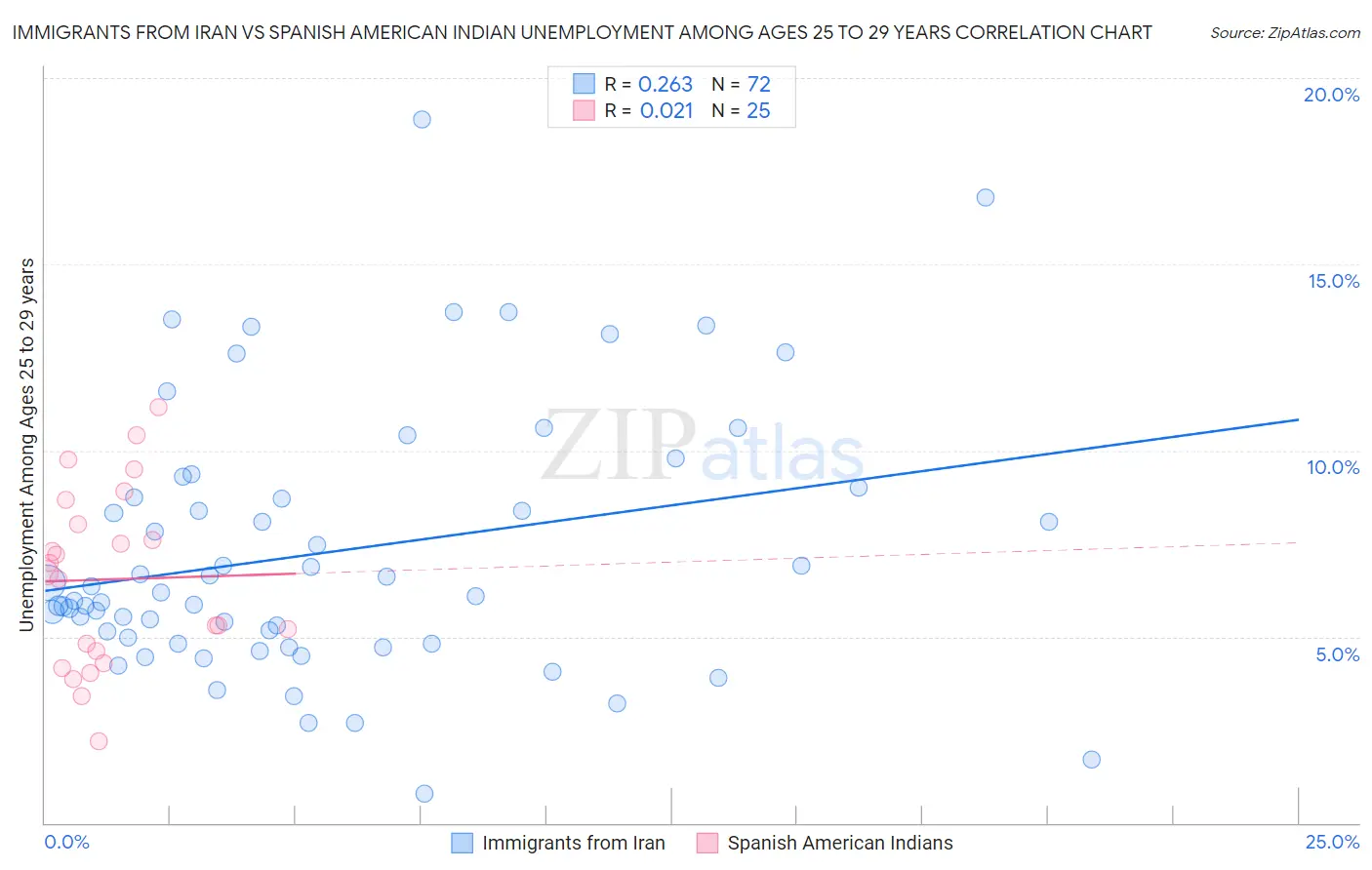 Immigrants from Iran vs Spanish American Indian Unemployment Among Ages 25 to 29 years