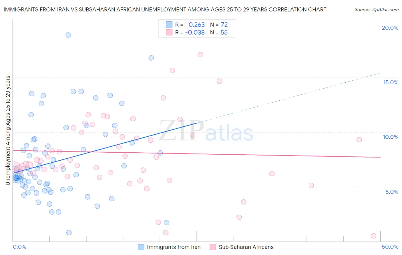 Immigrants from Iran vs Subsaharan African Unemployment Among Ages 25 to 29 years