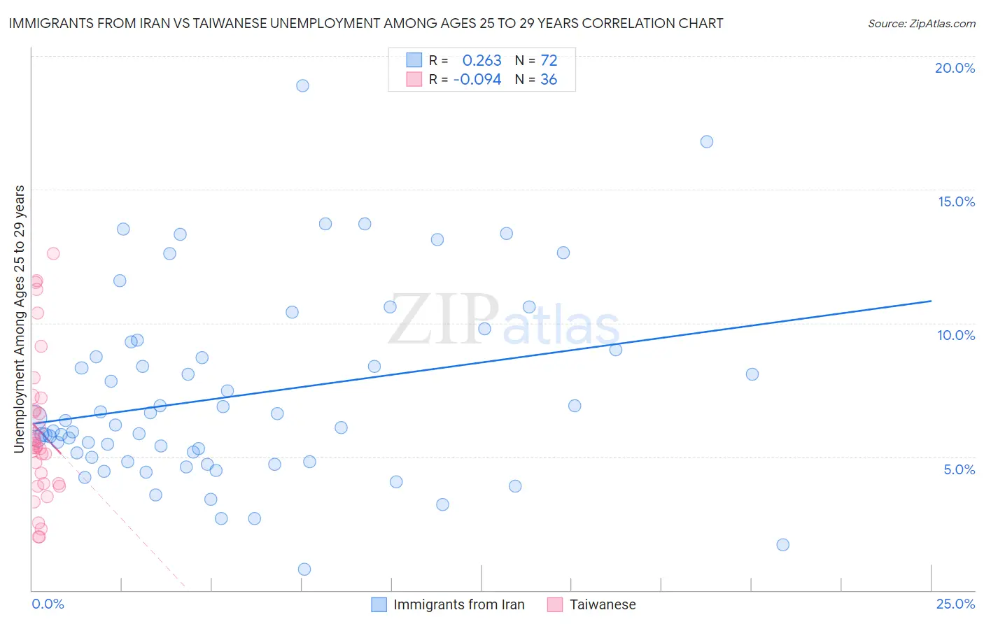 Immigrants from Iran vs Taiwanese Unemployment Among Ages 25 to 29 years