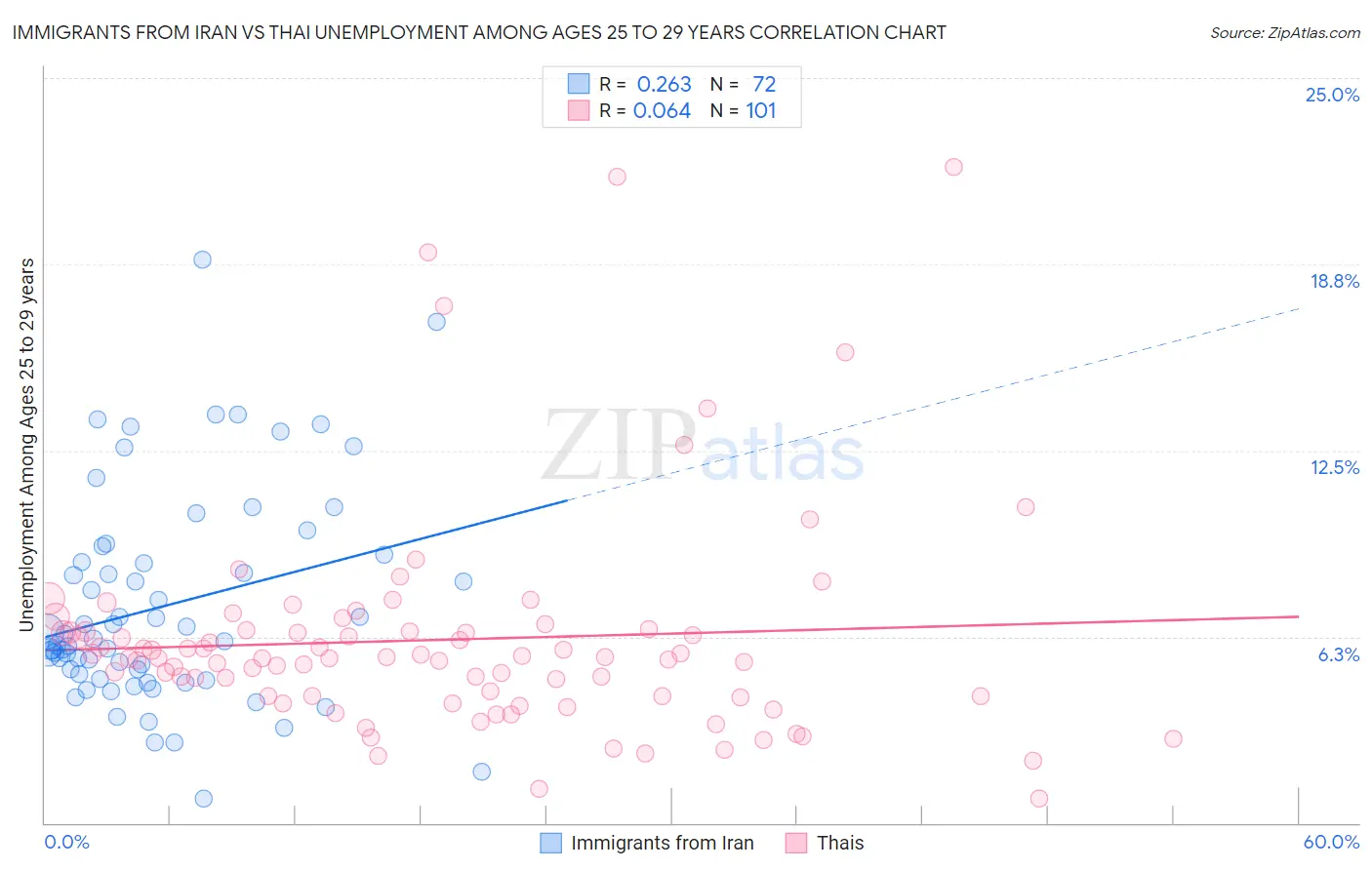 Immigrants from Iran vs Thai Unemployment Among Ages 25 to 29 years