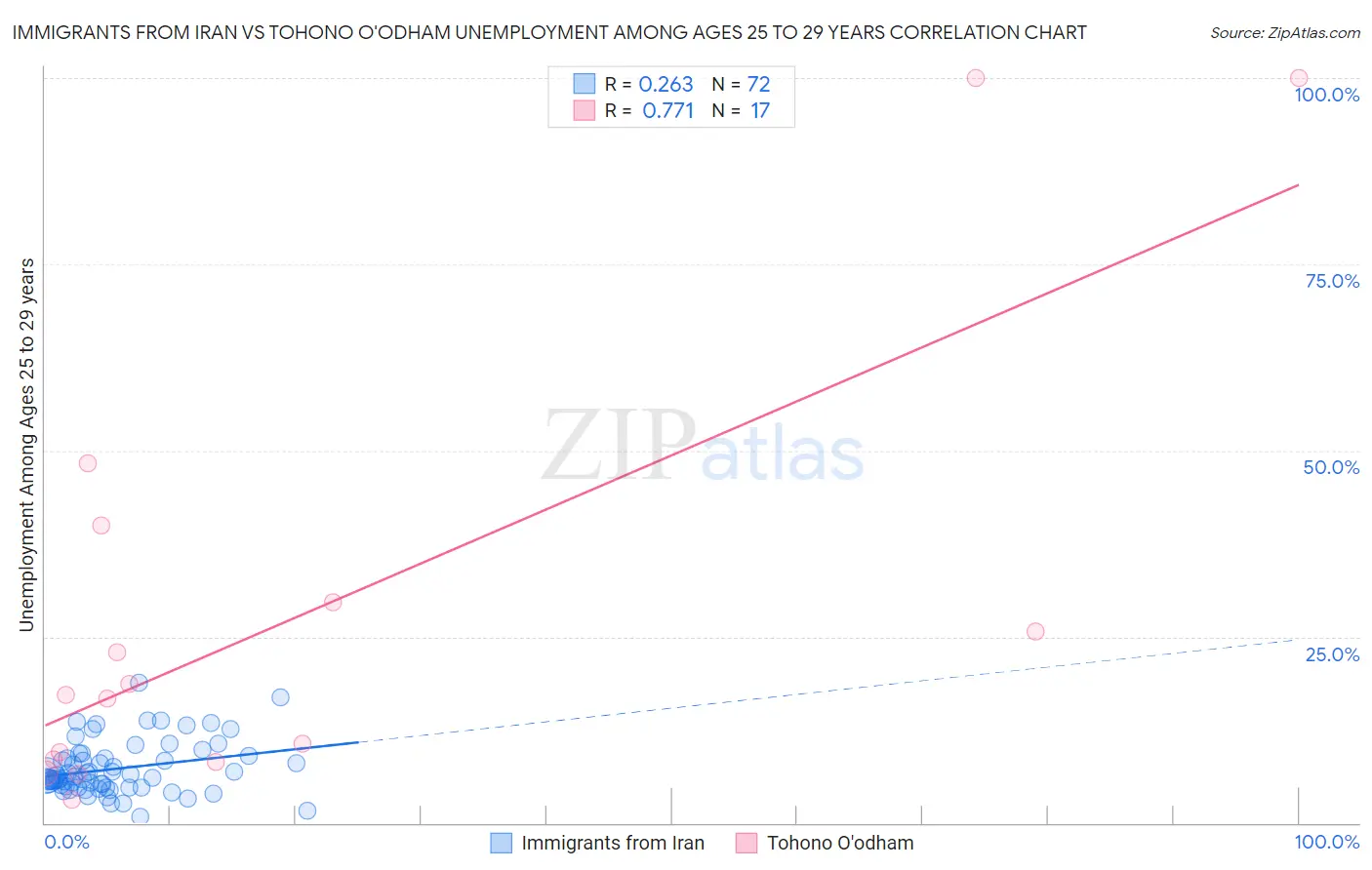 Immigrants from Iran vs Tohono O'odham Unemployment Among Ages 25 to 29 years