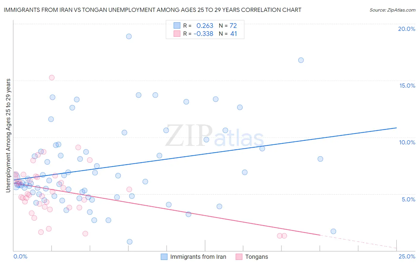 Immigrants from Iran vs Tongan Unemployment Among Ages 25 to 29 years