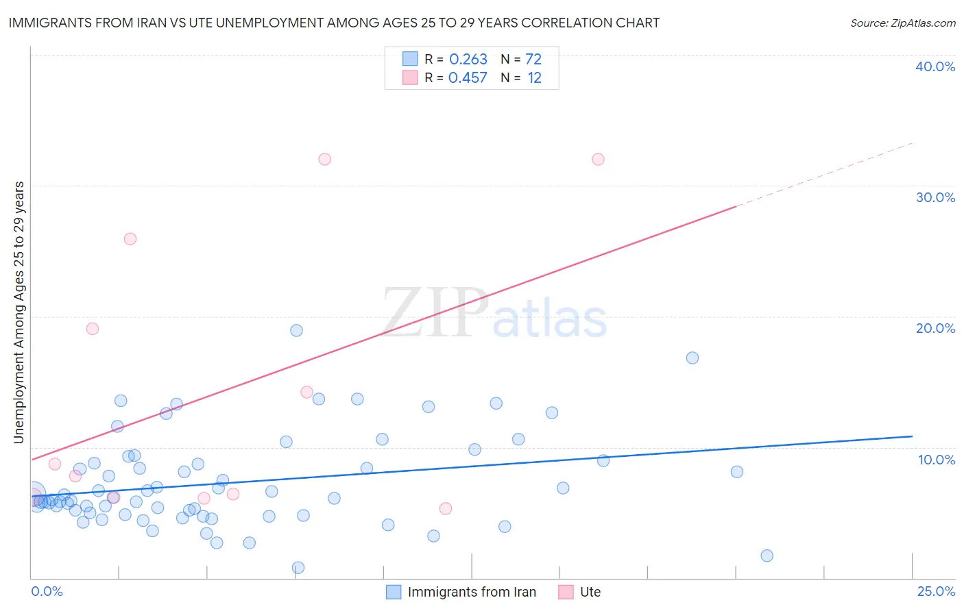 Immigrants from Iran vs Ute Unemployment Among Ages 25 to 29 years