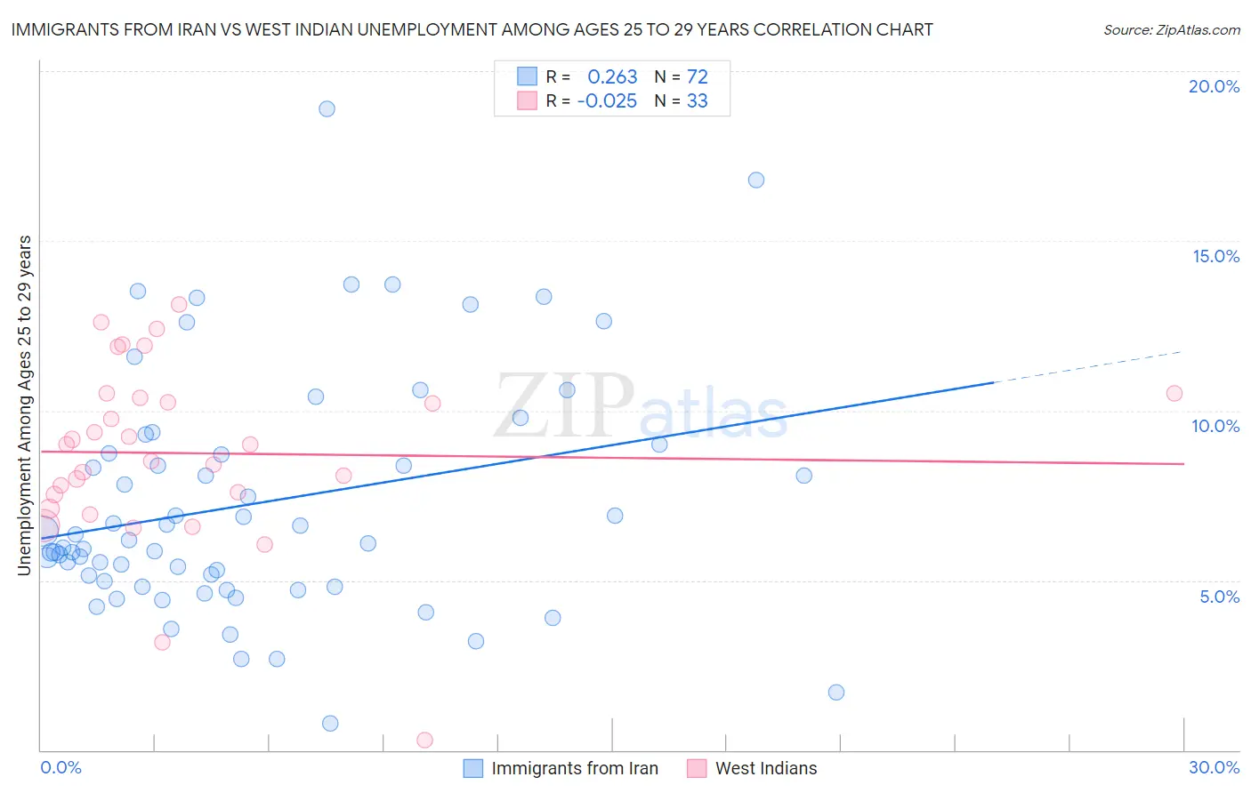 Immigrants from Iran vs West Indian Unemployment Among Ages 25 to 29 years