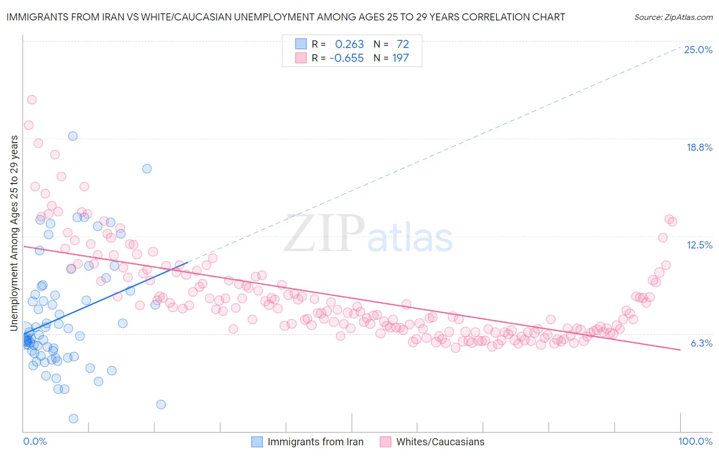 Immigrants from Iran vs White/Caucasian Unemployment Among Ages 25 to 29 years