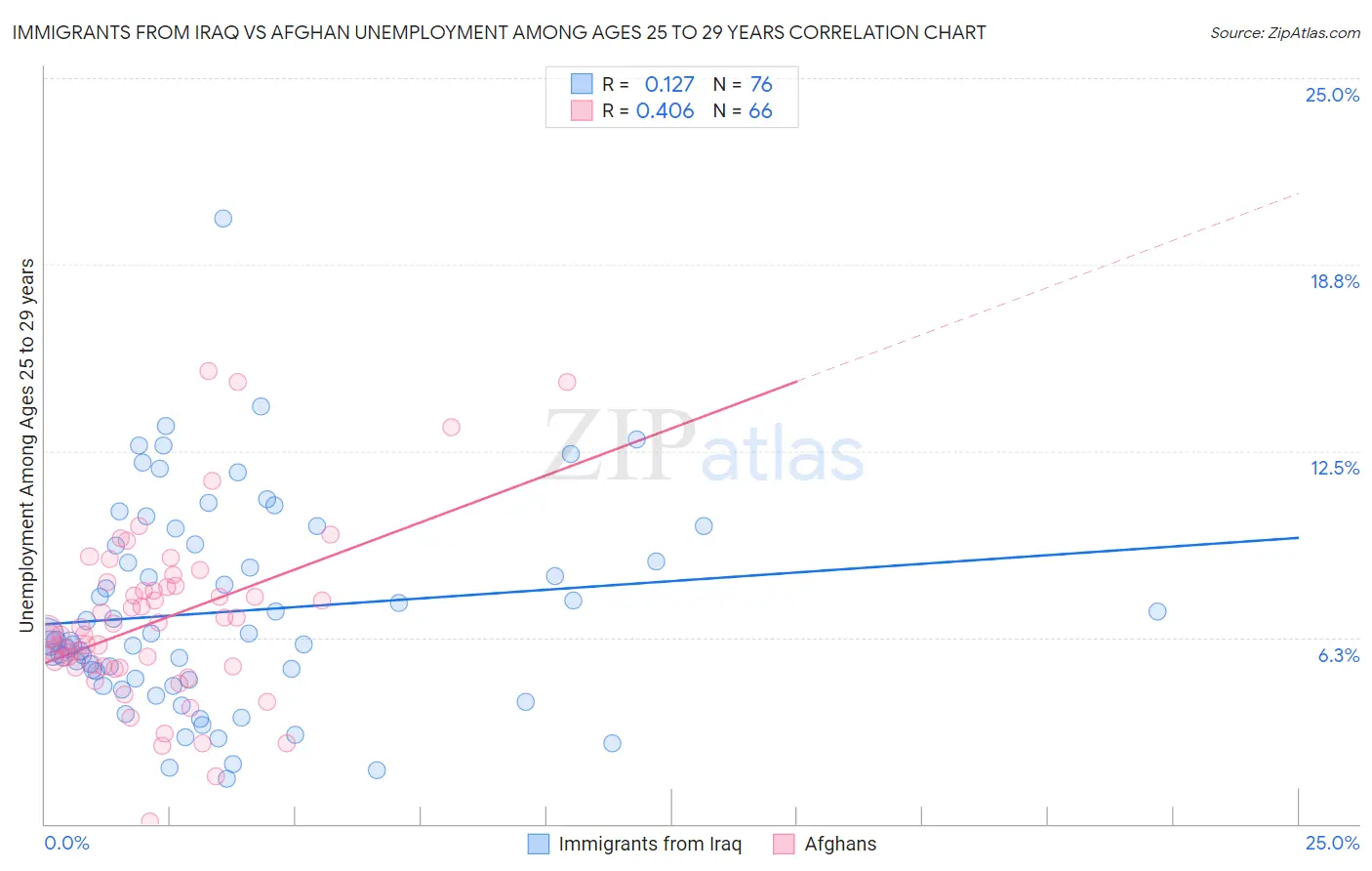 Immigrants from Iraq vs Afghan Unemployment Among Ages 25 to 29 years