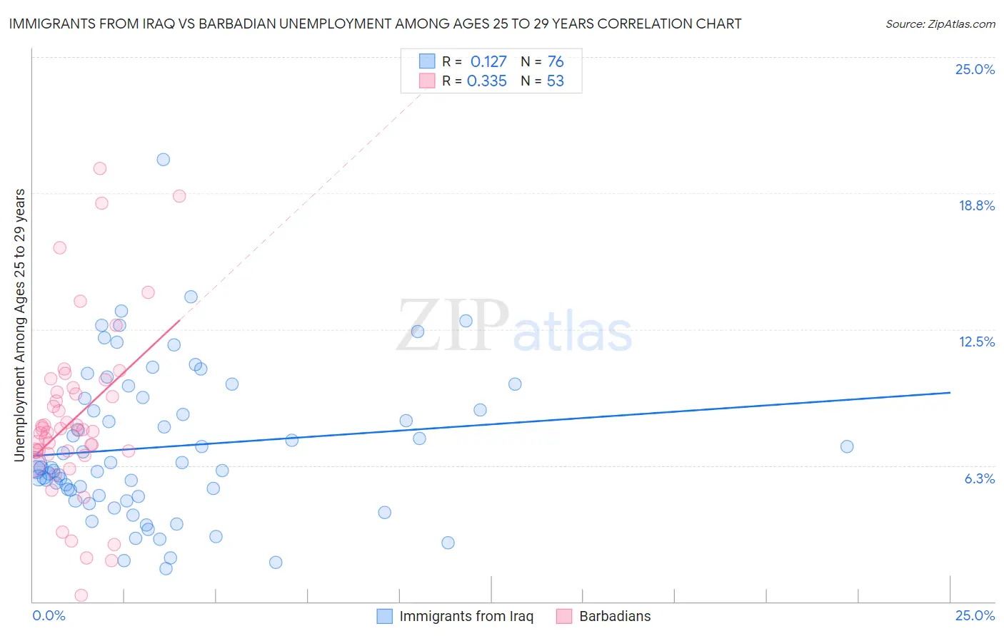 Immigrants from Iraq vs Barbadian Unemployment Among Ages 25 to 29 years