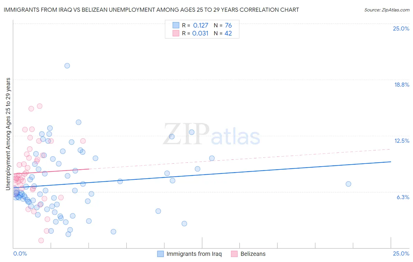 Immigrants from Iraq vs Belizean Unemployment Among Ages 25 to 29 years