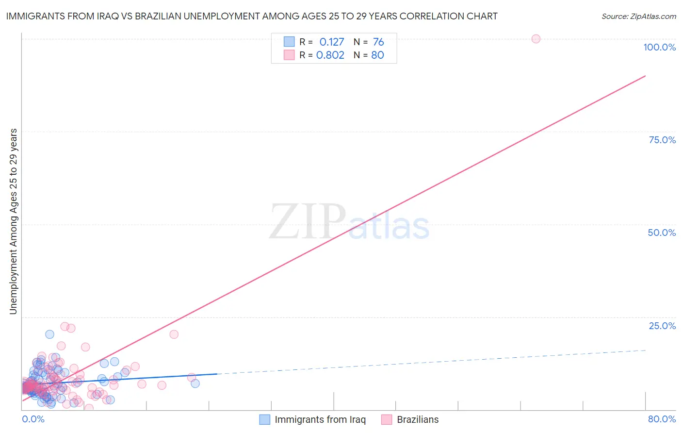 Immigrants from Iraq vs Brazilian Unemployment Among Ages 25 to 29 years