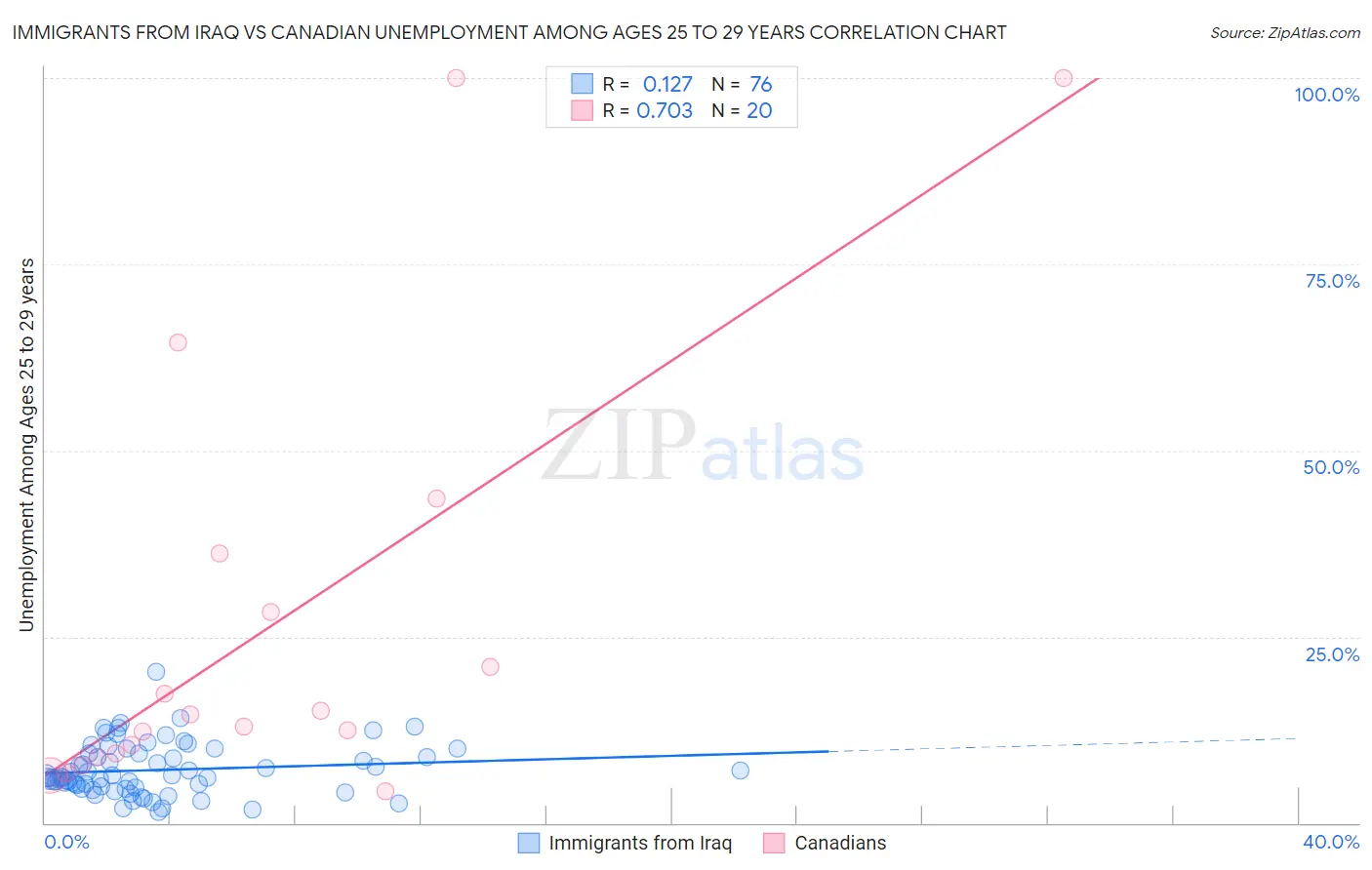 Immigrants from Iraq vs Canadian Unemployment Among Ages 25 to 29 years