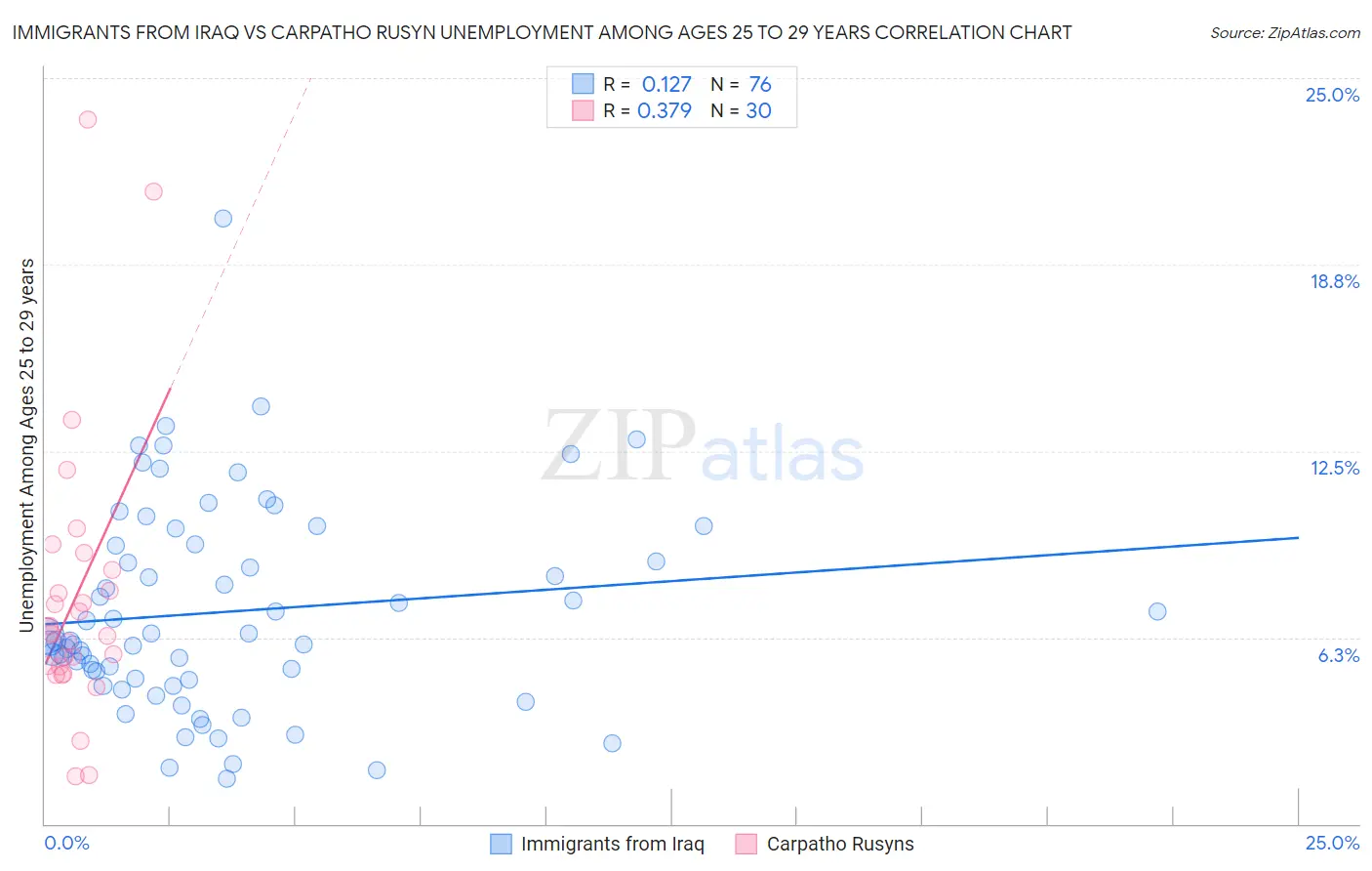 Immigrants from Iraq vs Carpatho Rusyn Unemployment Among Ages 25 to 29 years