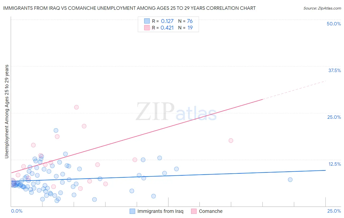 Immigrants from Iraq vs Comanche Unemployment Among Ages 25 to 29 years
