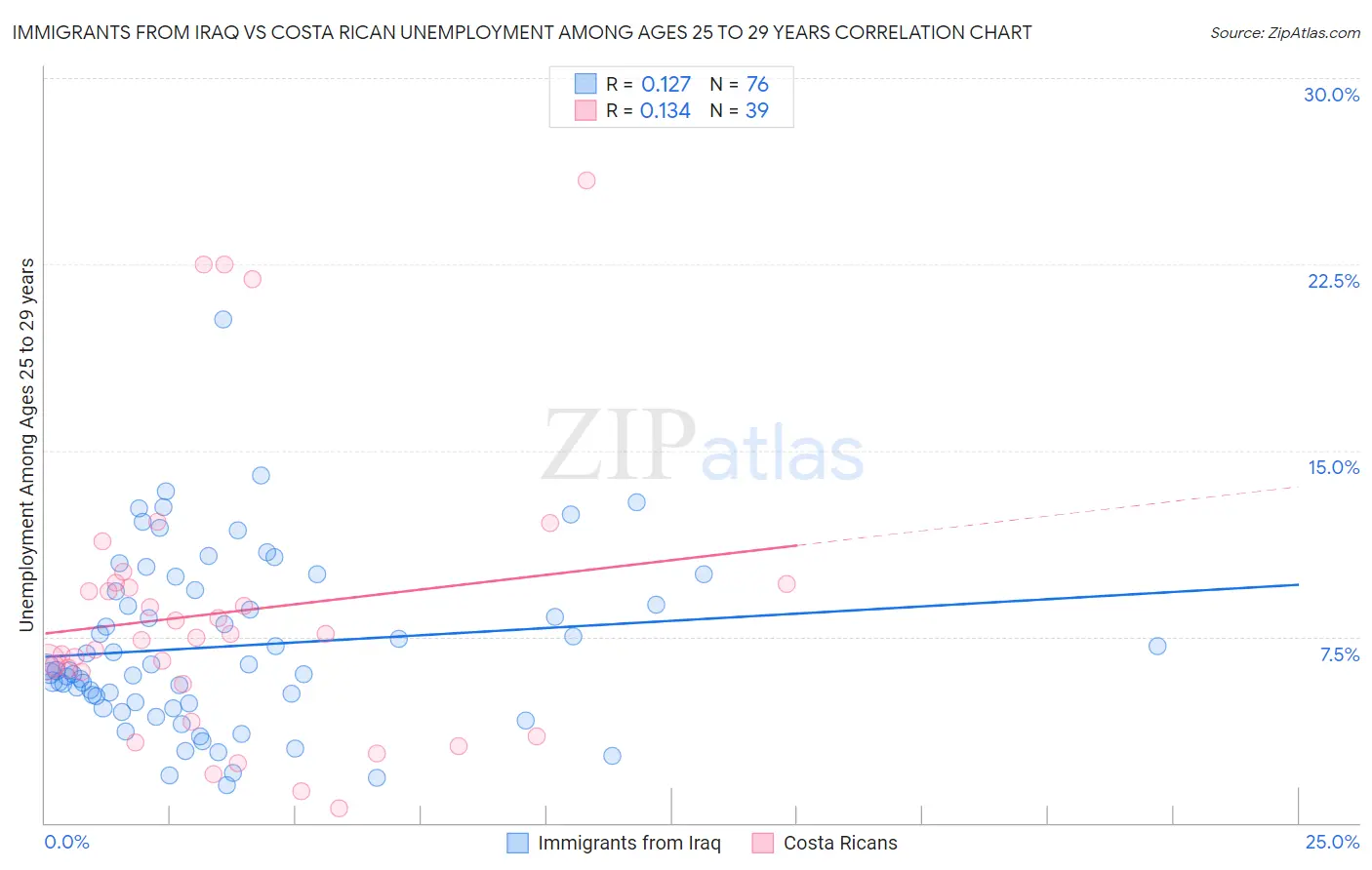 Immigrants from Iraq vs Costa Rican Unemployment Among Ages 25 to 29 years