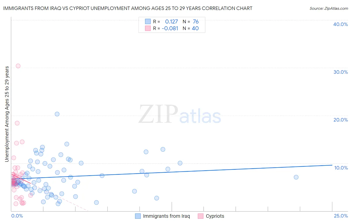 Immigrants from Iraq vs Cypriot Unemployment Among Ages 25 to 29 years