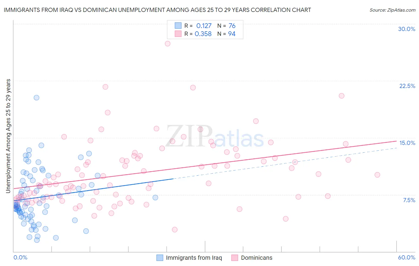 Immigrants from Iraq vs Dominican Unemployment Among Ages 25 to 29 years