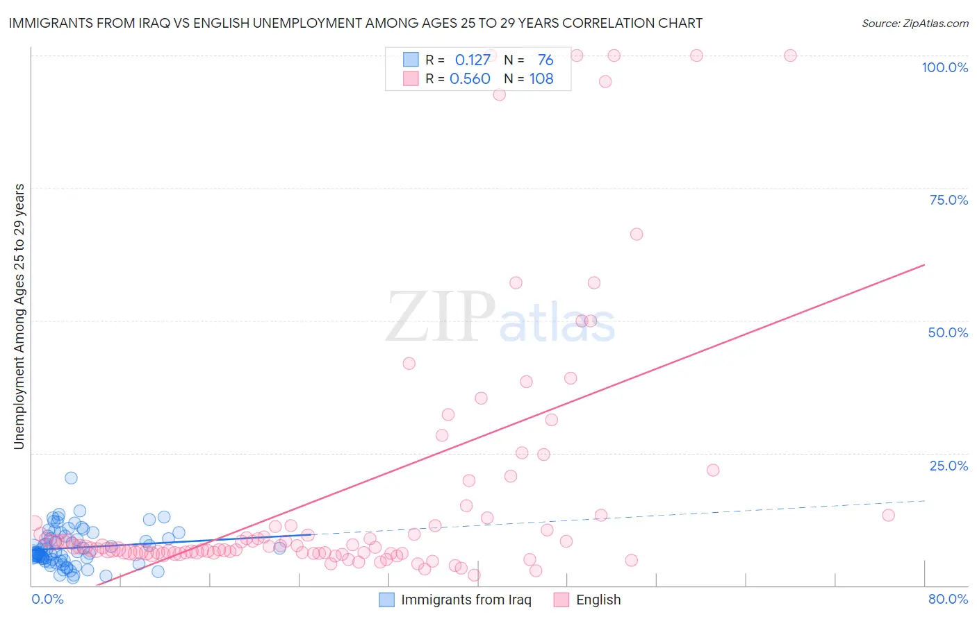 Immigrants from Iraq vs English Unemployment Among Ages 25 to 29 years