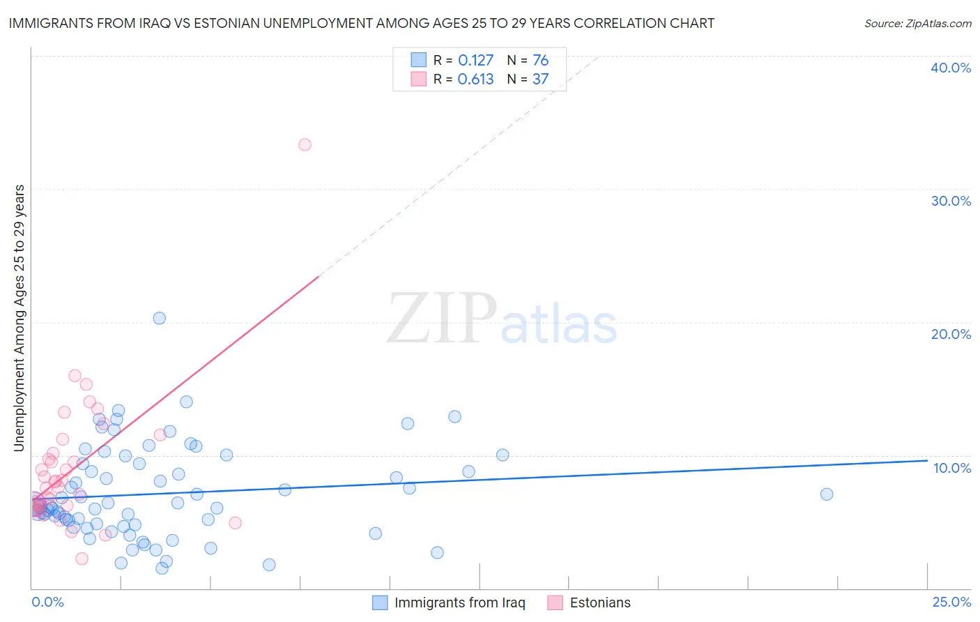 Immigrants from Iraq vs Estonian Unemployment Among Ages 25 to 29 years