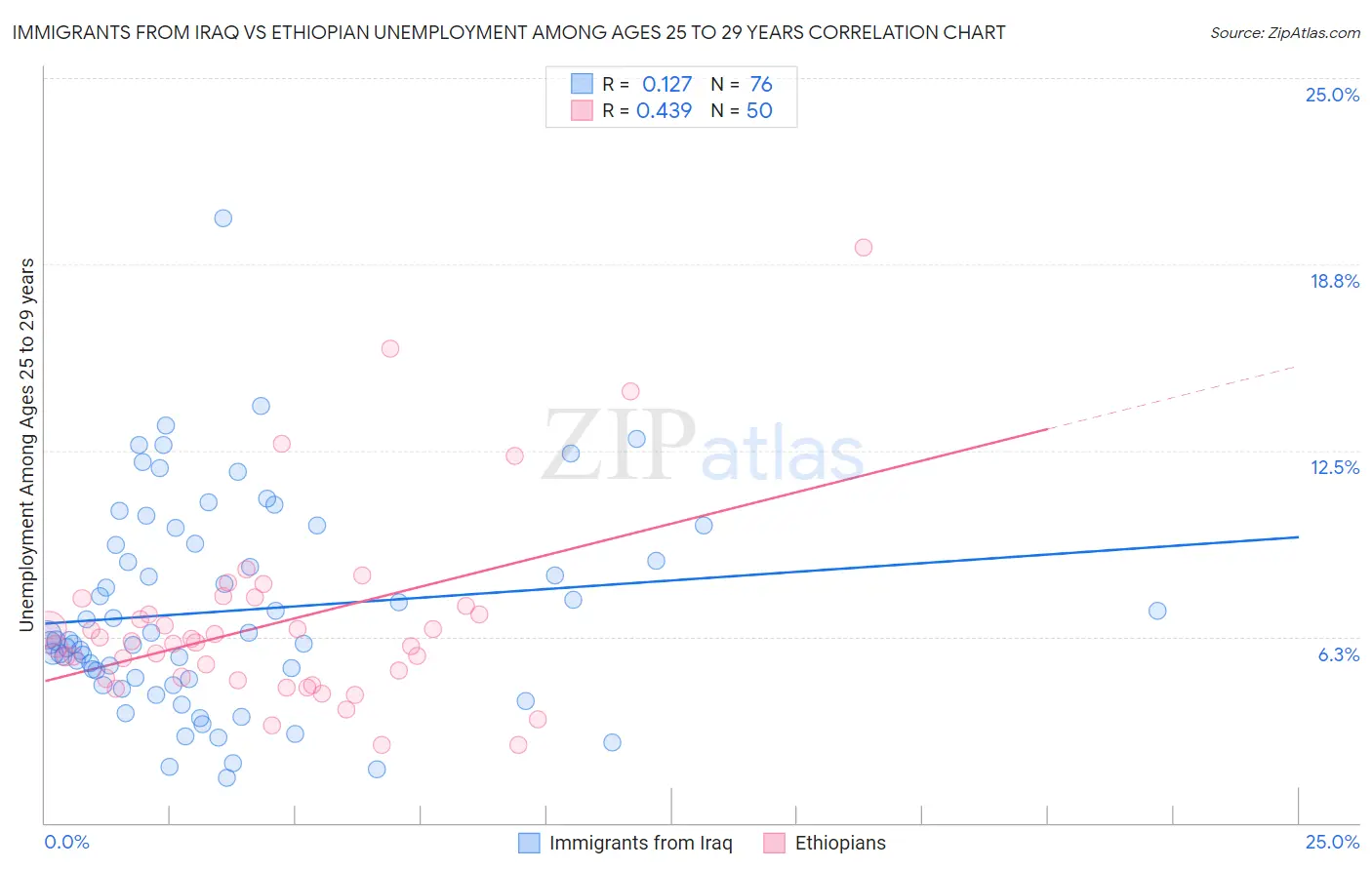 Immigrants from Iraq vs Ethiopian Unemployment Among Ages 25 to 29 years