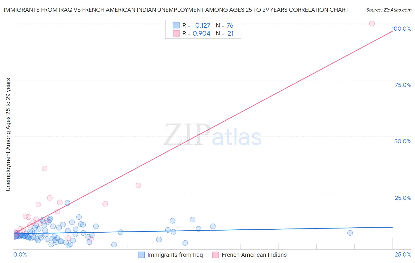 Immigrants from Iraq vs French American Indian Unemployment Among Ages 25 to 29 years