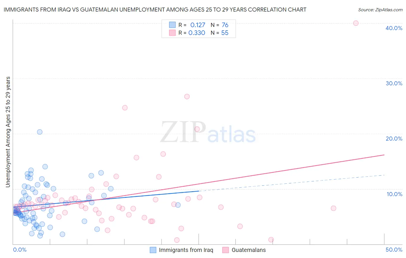 Immigrants from Iraq vs Guatemalan Unemployment Among Ages 25 to 29 years