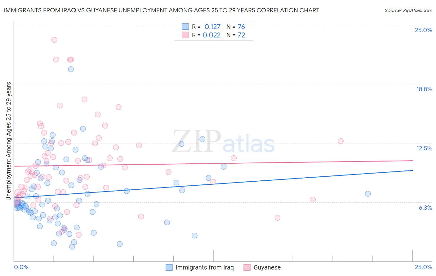 Immigrants from Iraq vs Guyanese Unemployment Among Ages 25 to 29 years