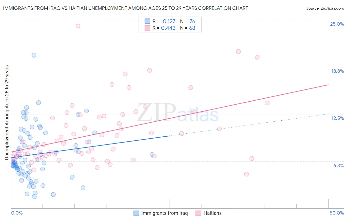 Immigrants from Iraq vs Haitian Unemployment Among Ages 25 to 29 years