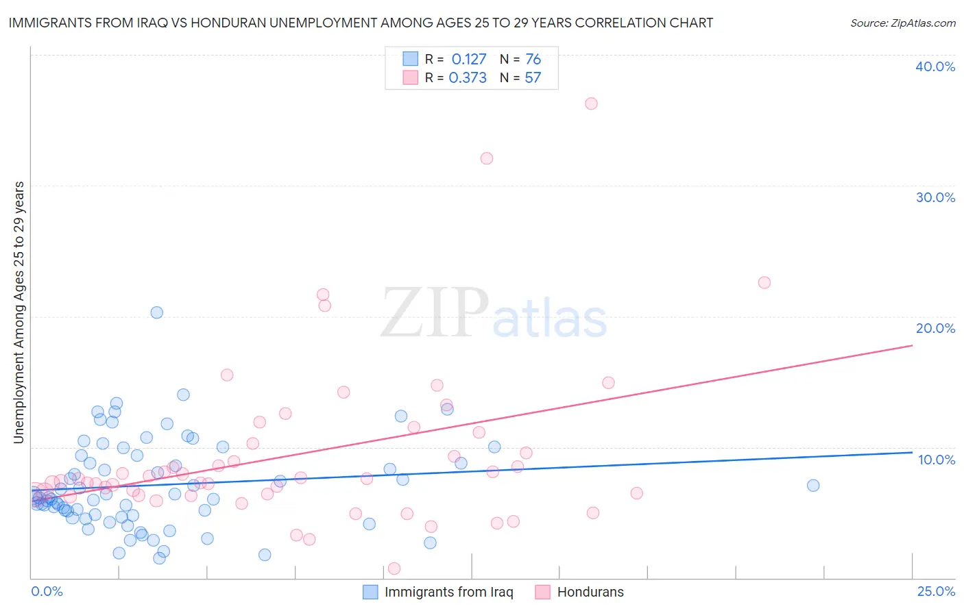 Immigrants from Iraq vs Honduran Unemployment Among Ages 25 to 29 years