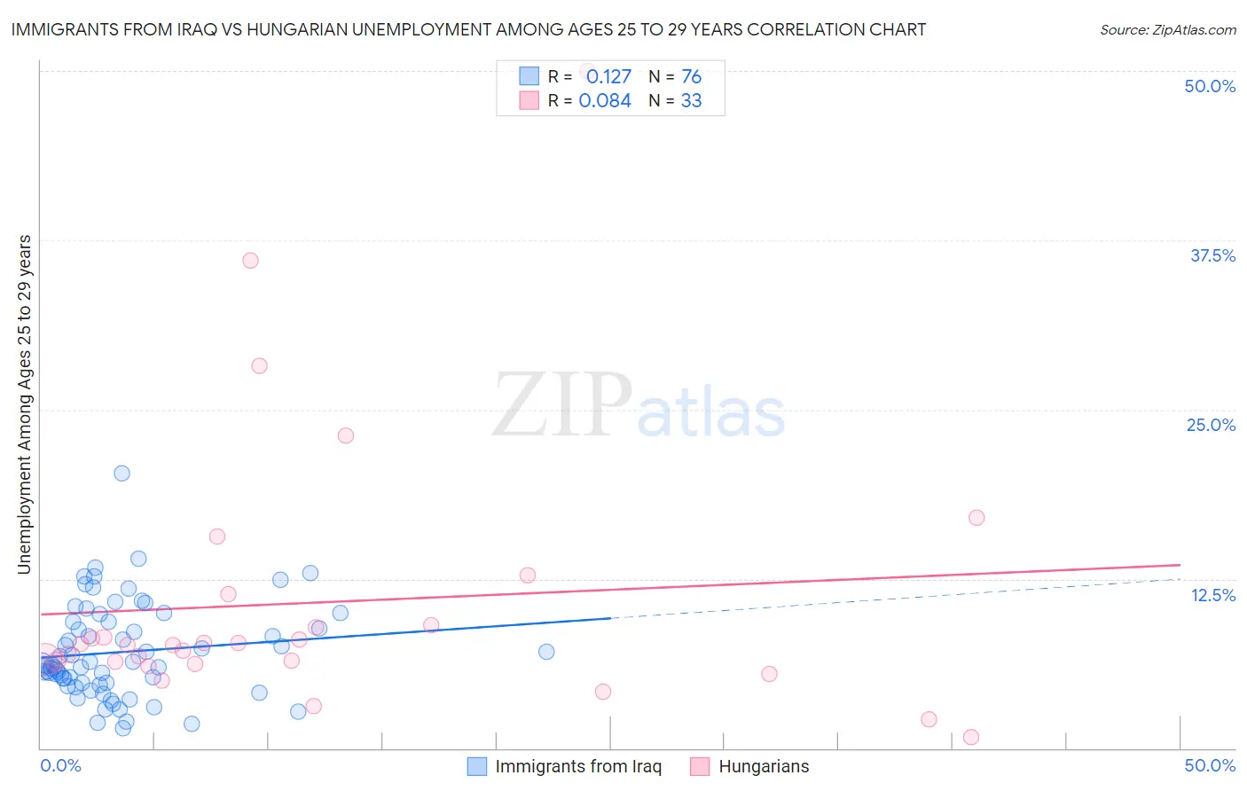 Immigrants from Iraq vs Hungarian Unemployment Among Ages 25 to 29 years
