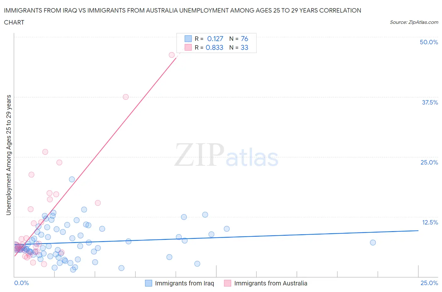 Immigrants from Iraq vs Immigrants from Australia Unemployment Among Ages 25 to 29 years
