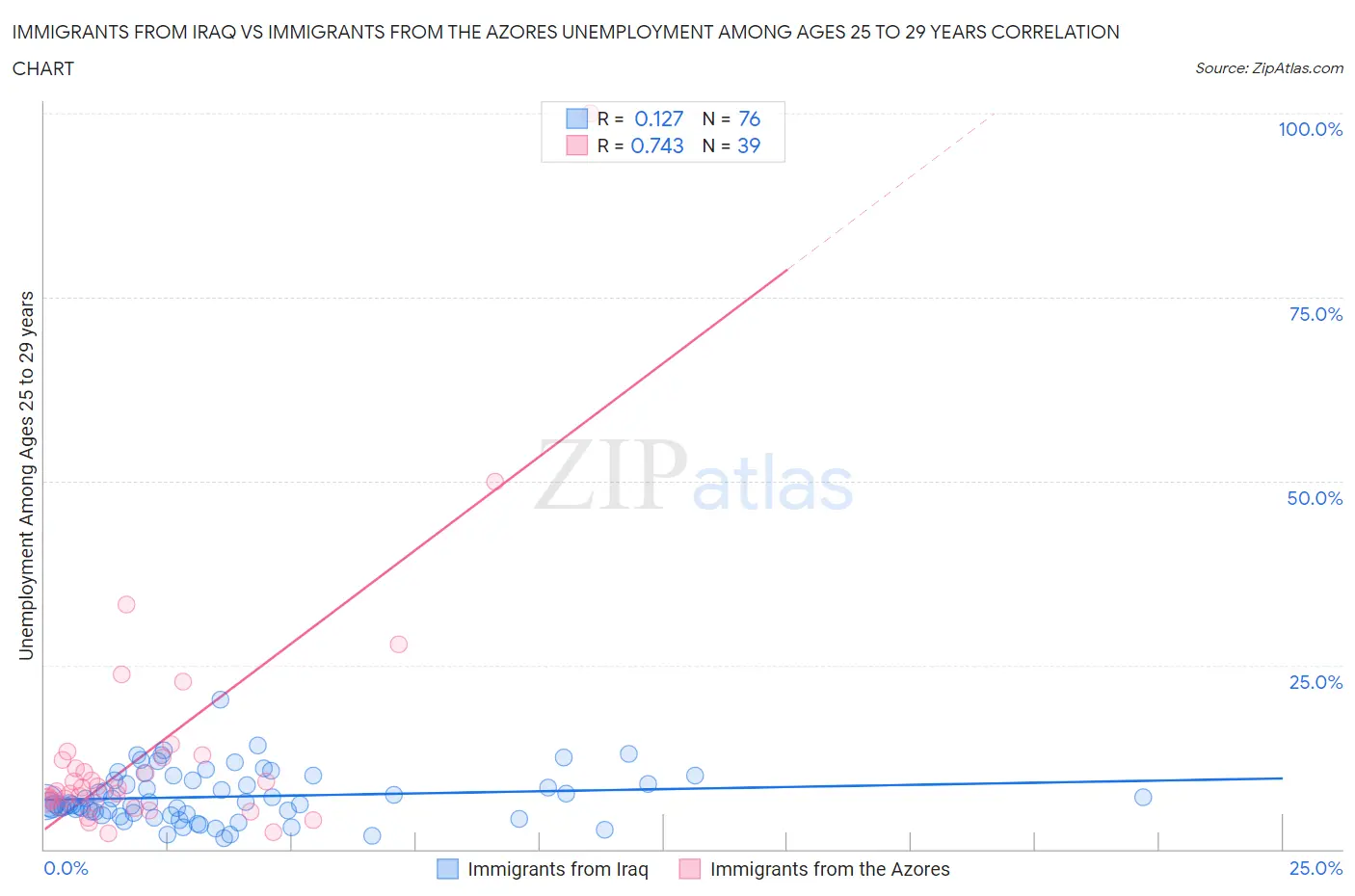 Immigrants from Iraq vs Immigrants from the Azores Unemployment Among Ages 25 to 29 years
