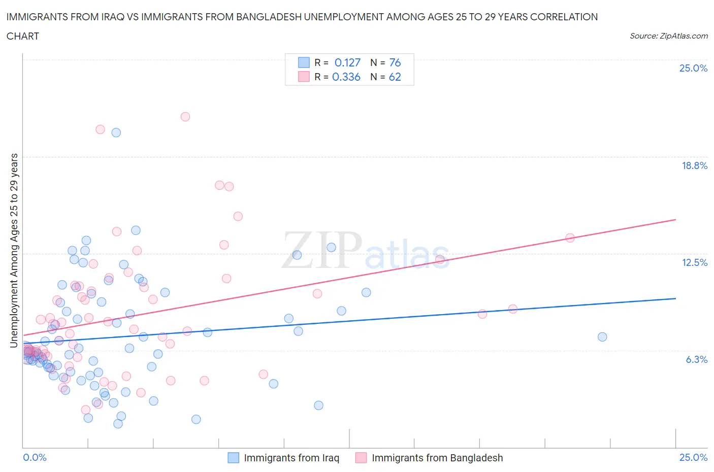 Immigrants from Iraq vs Immigrants from Bangladesh Unemployment Among Ages 25 to 29 years